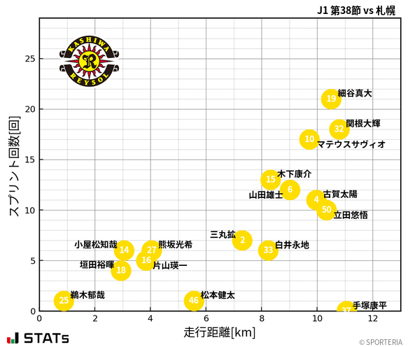 走行距離・スプリント回数