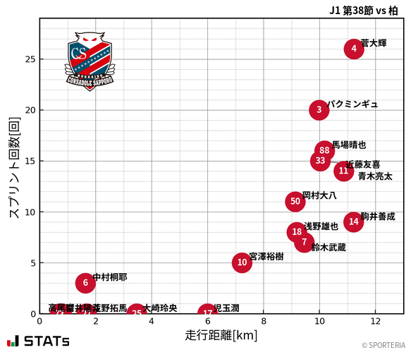 走行距離・スプリント回数