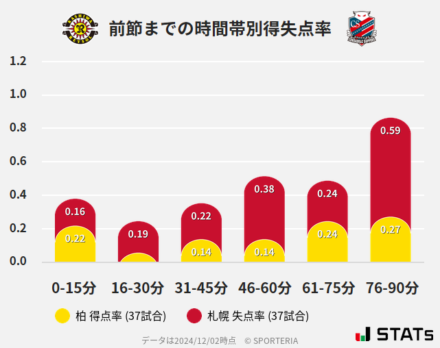 時間帯別得失点率