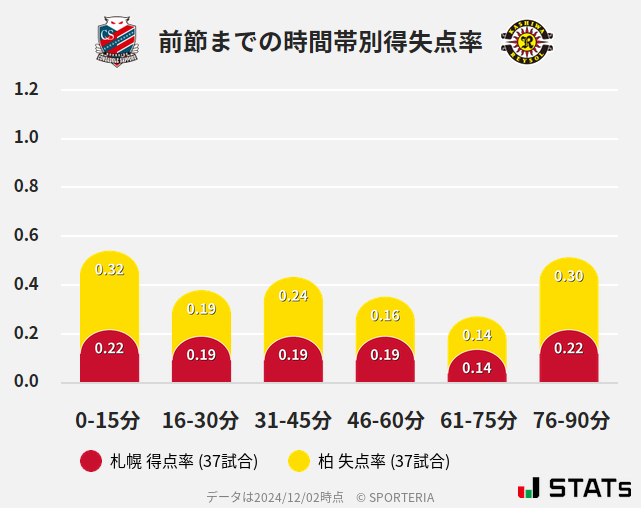 時間帯別得失点率