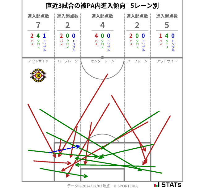 被PA内への進入傾向