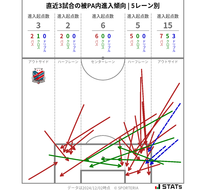 被PA内への進入傾向