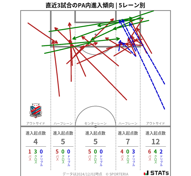 PA内への進入傾向