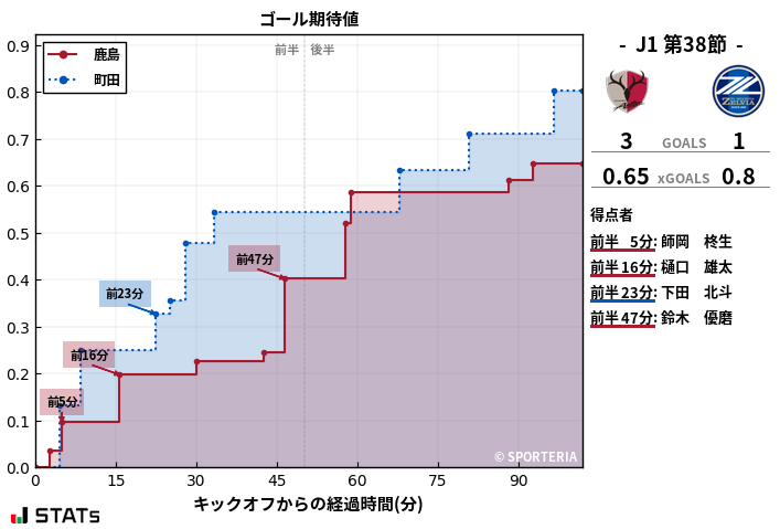 ゴール期待値