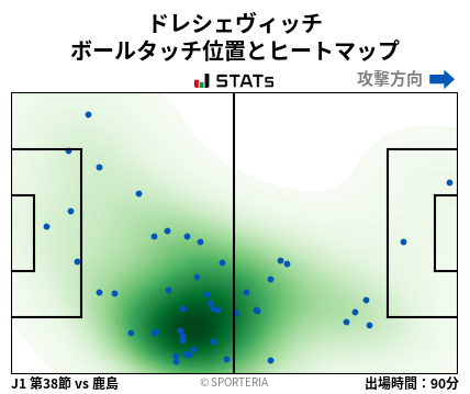 ヒートマップ - ドレシェヴィッチ