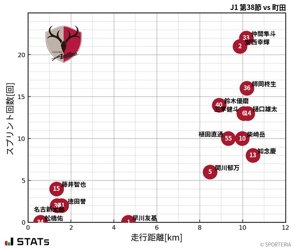 走行距離・スプリント回数