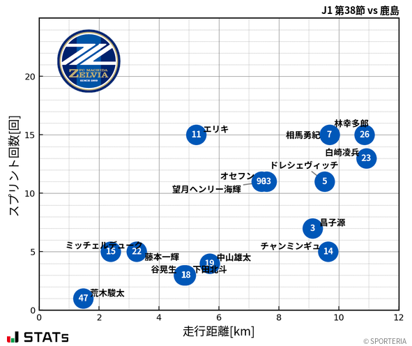 走行距離・スプリント回数