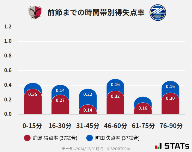 時間帯別得失点率