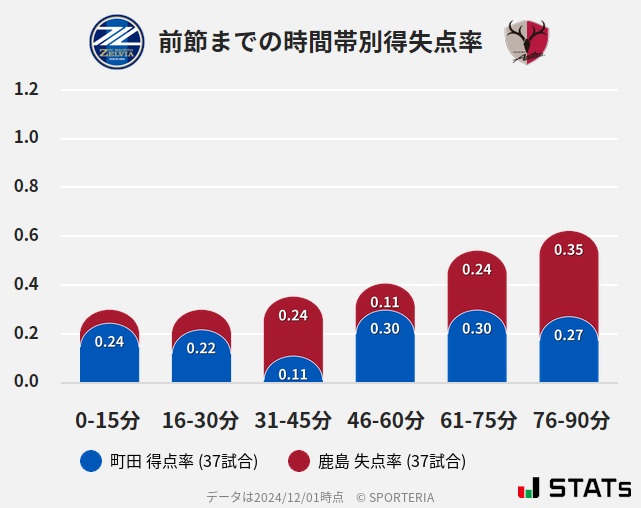 時間帯別得失点率