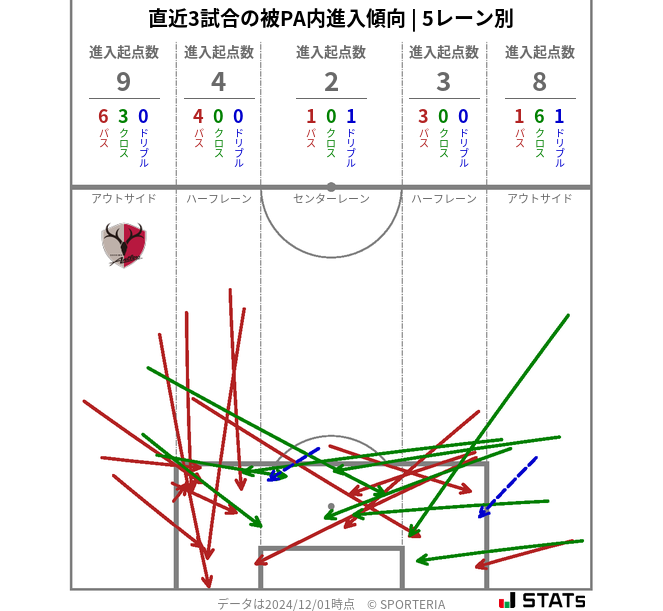 被PA内への進入傾向