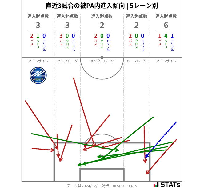 被PA内への進入傾向