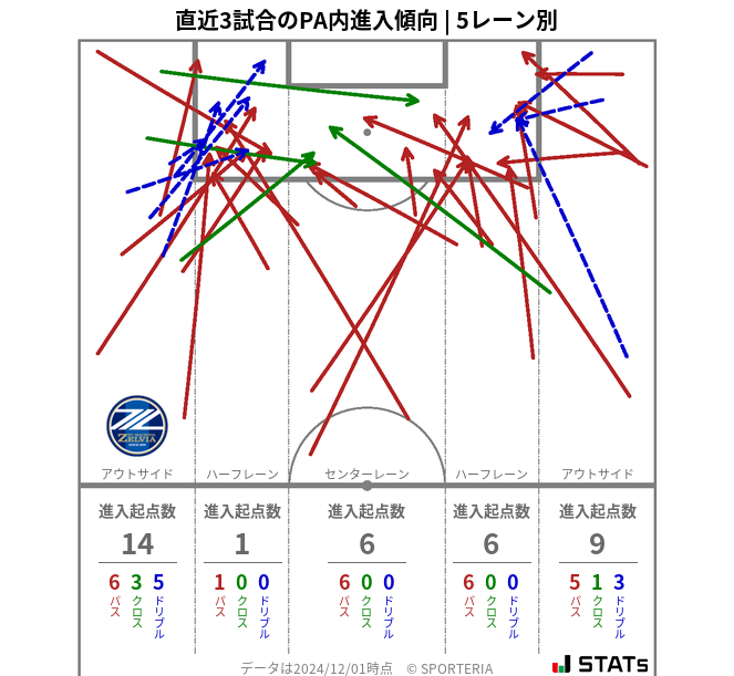 PA内への進入傾向