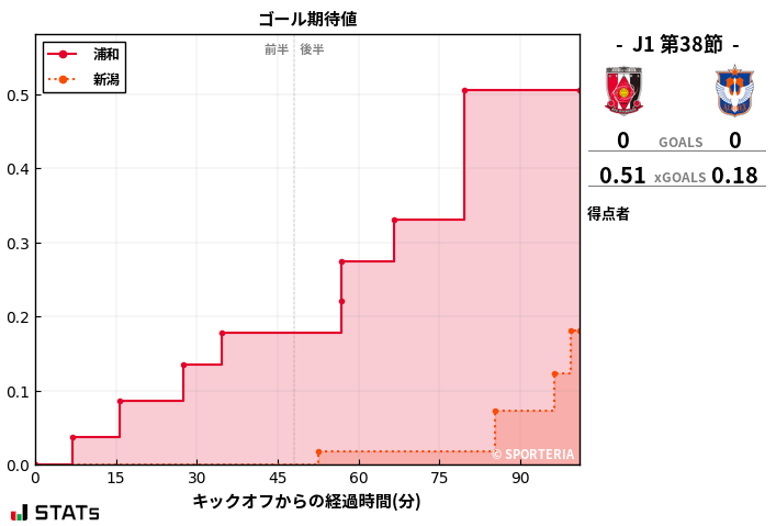 ゴール期待値