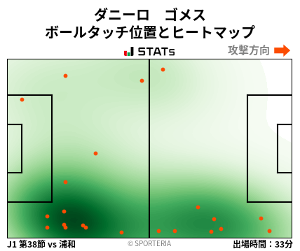 ヒートマップ - ダニーロ　ゴメス