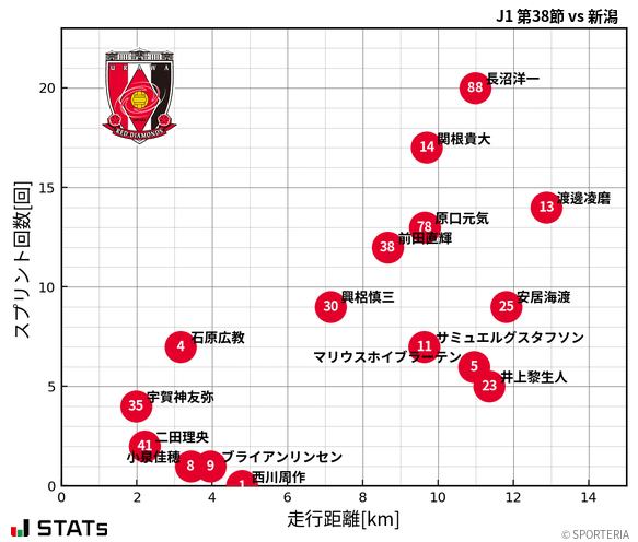 走行距離・スプリント回数