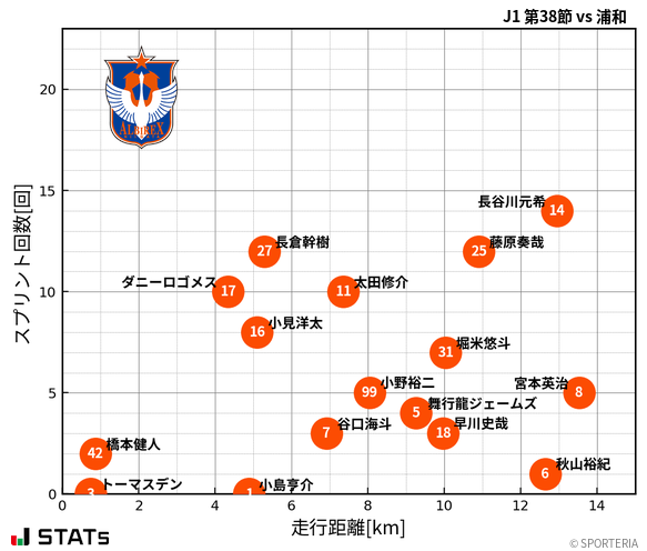 走行距離・スプリント回数