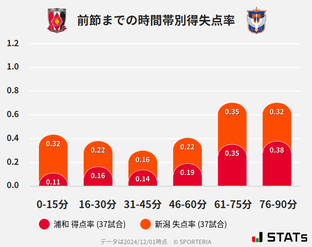 時間帯別得失点率