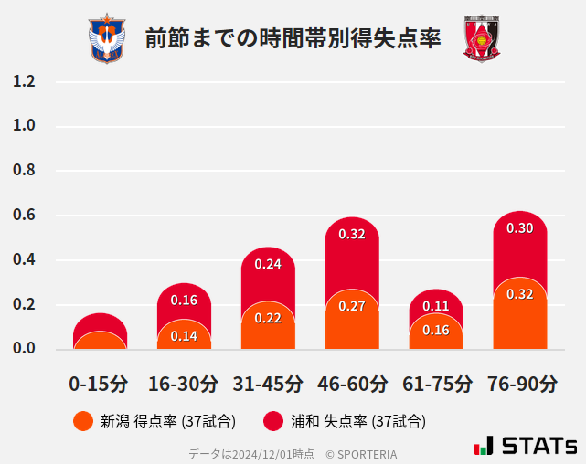 時間帯別得失点率