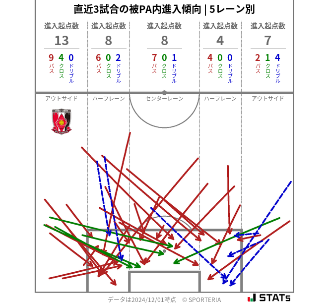 被PA内への進入傾向