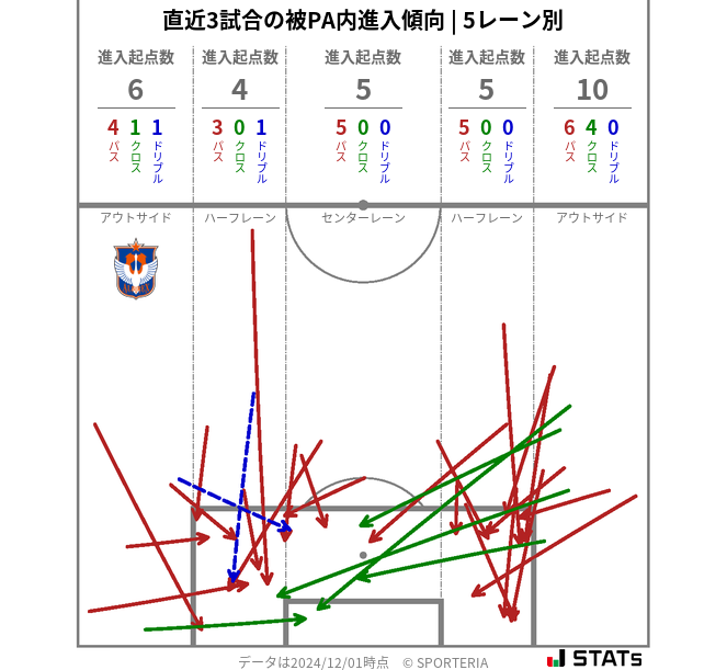 被PA内への進入傾向