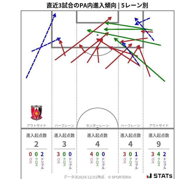 PA内への進入傾向