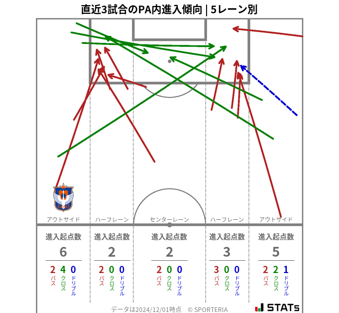 PA内への進入傾向