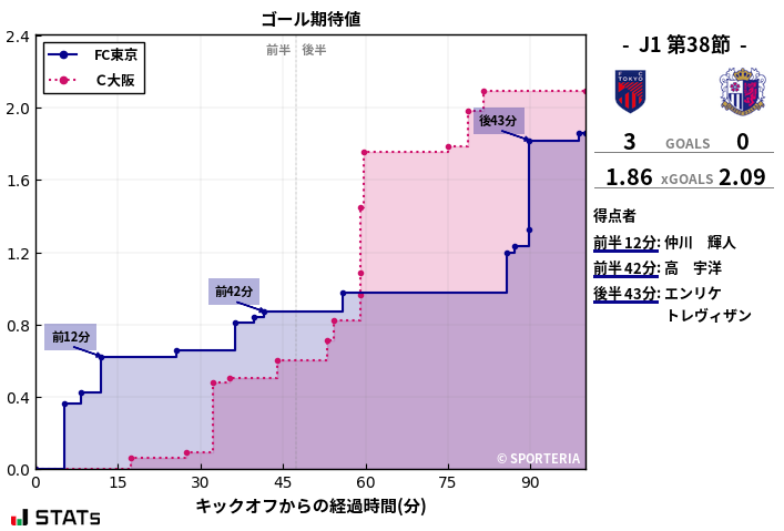 ゴール期待値