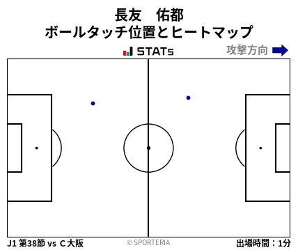 ヒートマップ - 長友　佑都