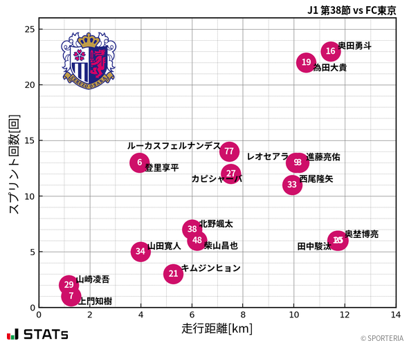 走行距離・スプリント回数