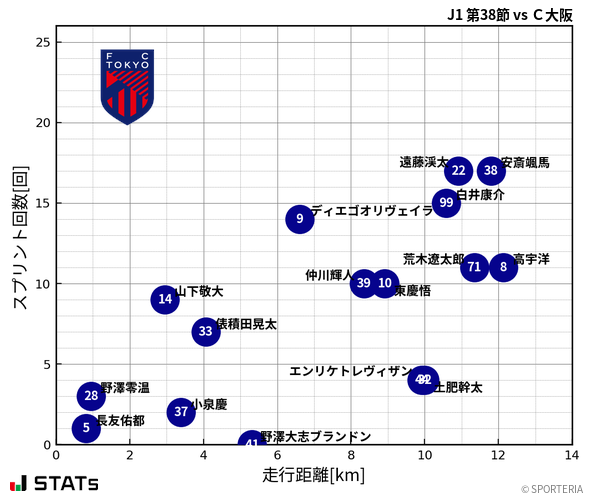 走行距離・スプリント回数