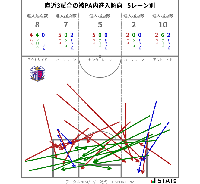 被PA内への進入傾向