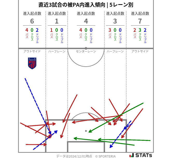 被PA内への進入傾向