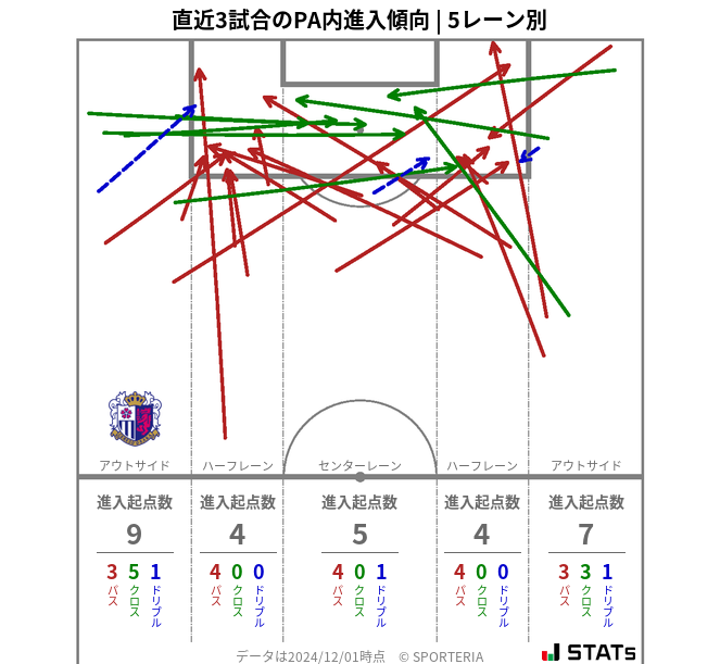 PA内への進入傾向