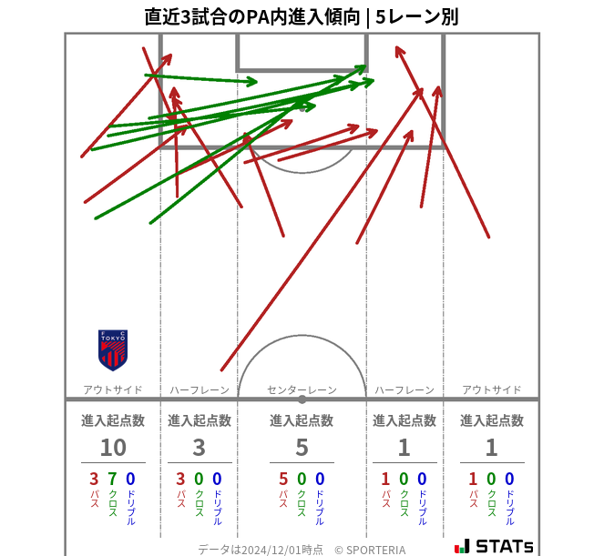 PA内への進入傾向