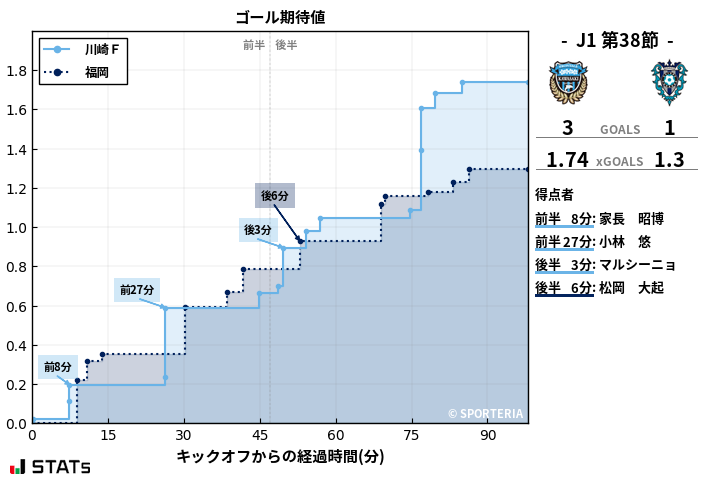 ゴール期待値