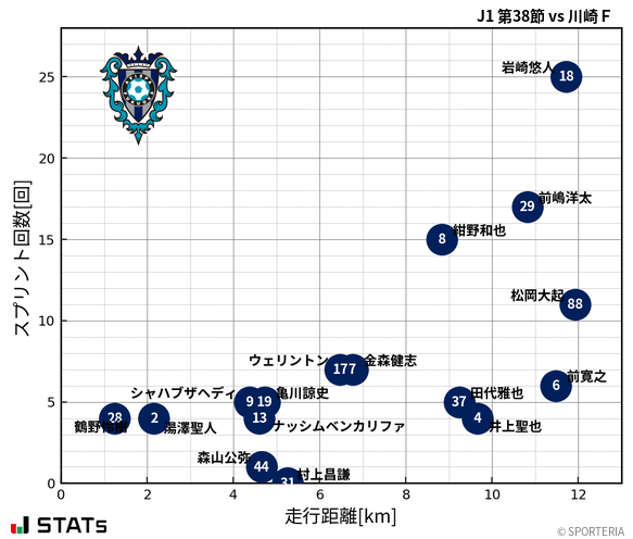 走行距離・スプリント回数