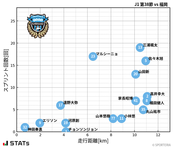 走行距離・スプリント回数