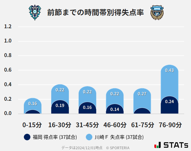 時間帯別得失点率