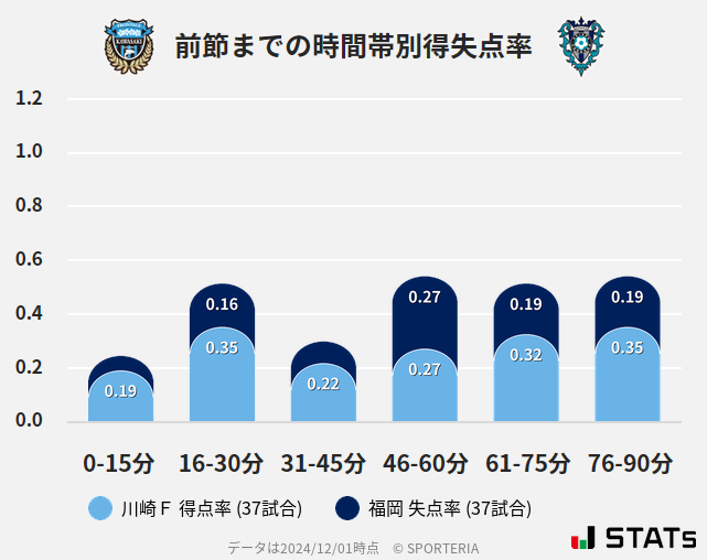 時間帯別得失点率