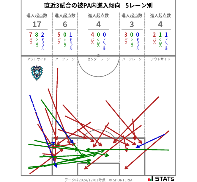 被PA内への進入傾向