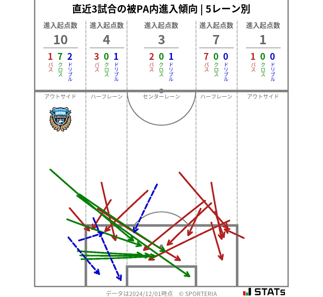 被PA内への進入傾向