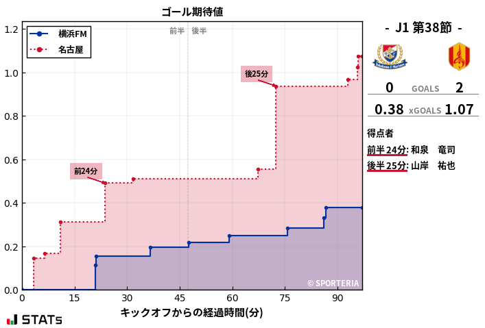 ゴール期待値