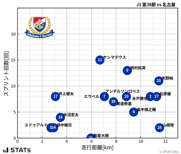 走行距離・スプリント回数