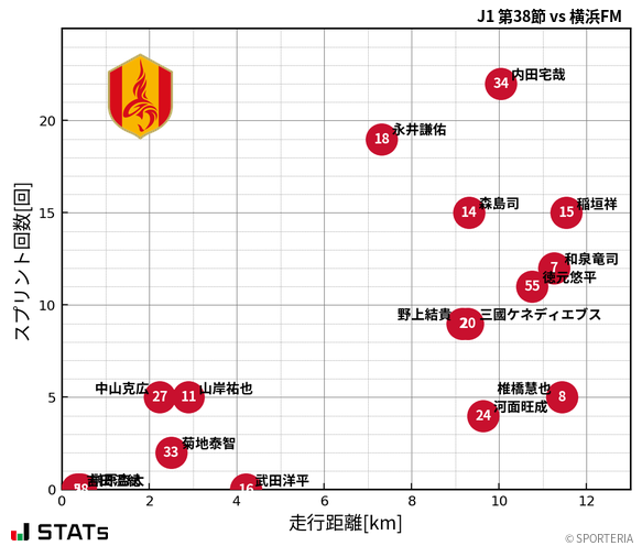 走行距離・スプリント回数