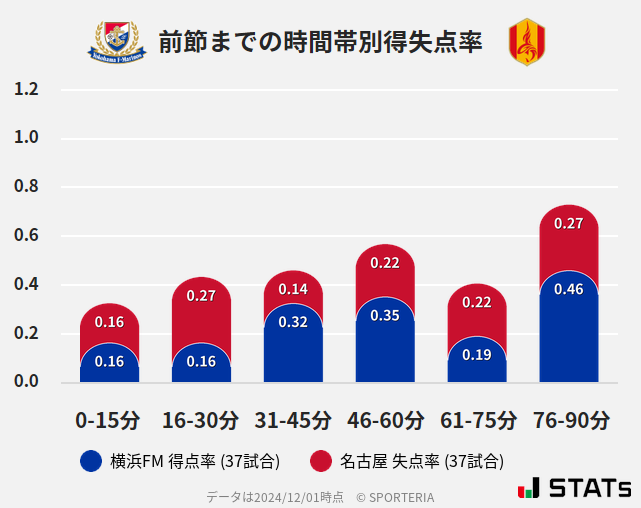 時間帯別得失点率