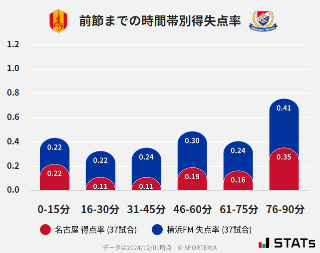 時間帯別得失点率