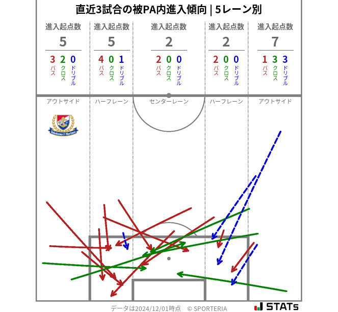 被PA内への進入傾向