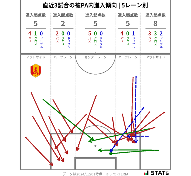 被PA内への進入傾向