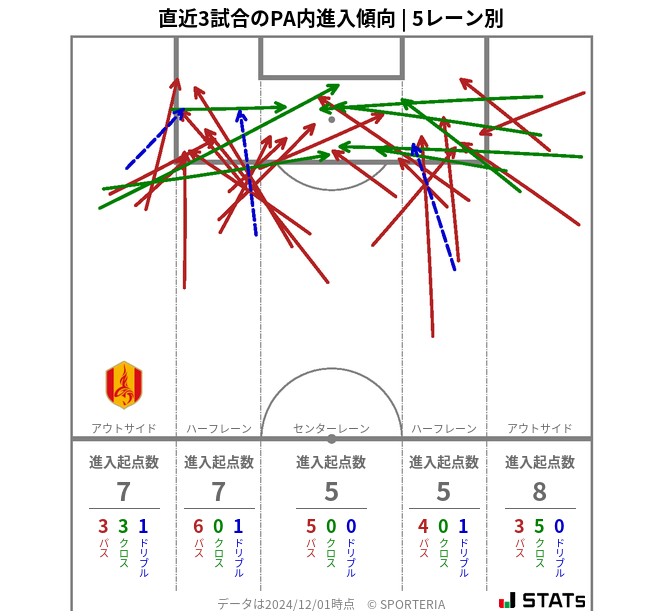 PA内への進入傾向