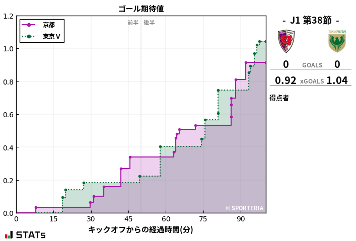 ゴール期待値